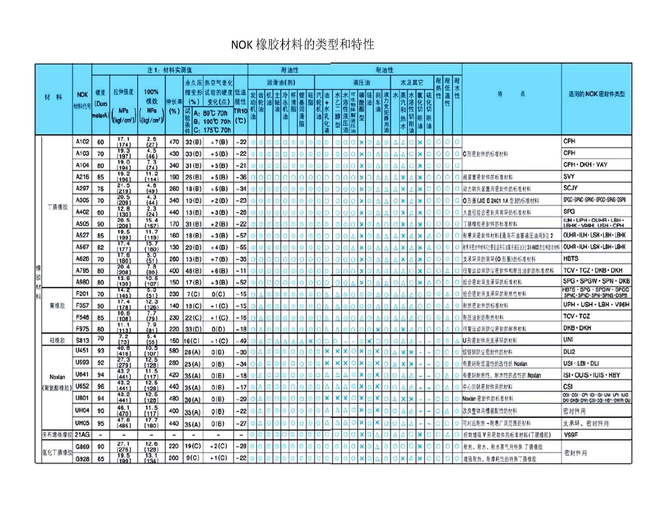 NOK橡膠材料的類型和特性